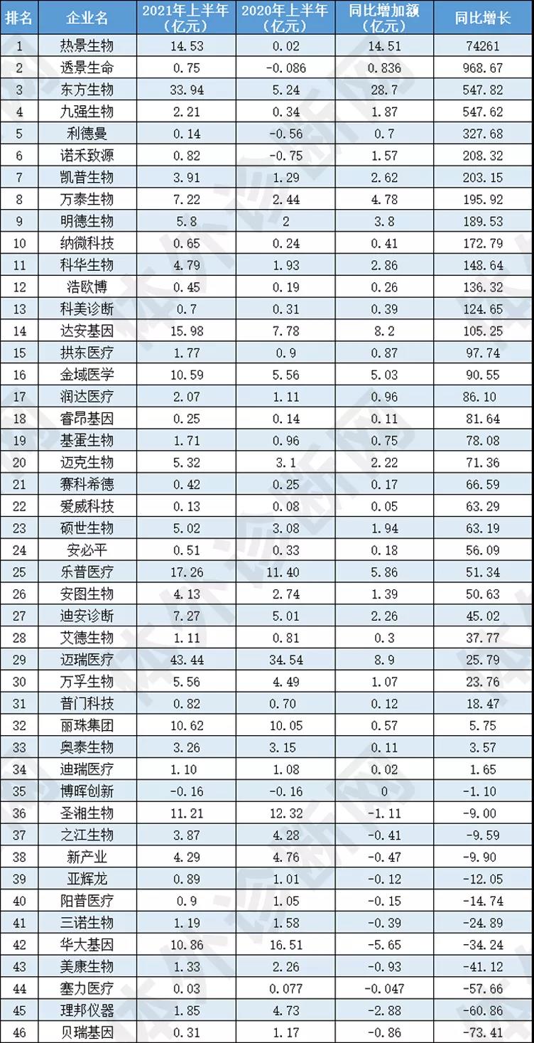 最新！46家IVD企業半年報大排行！