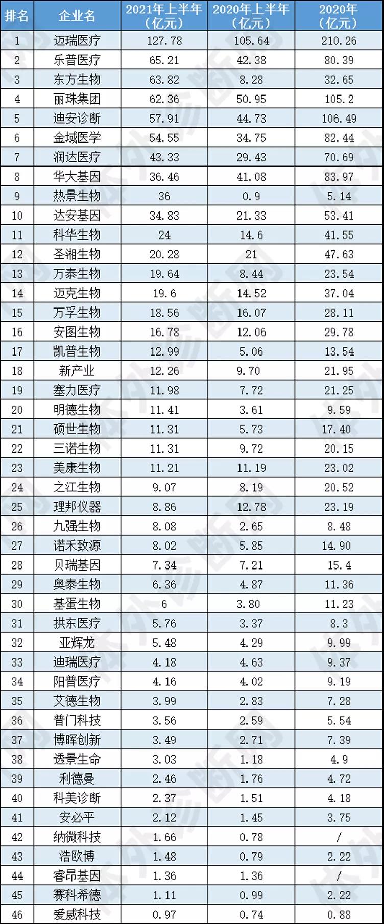 最新！46家IVD企業半年報大排行！