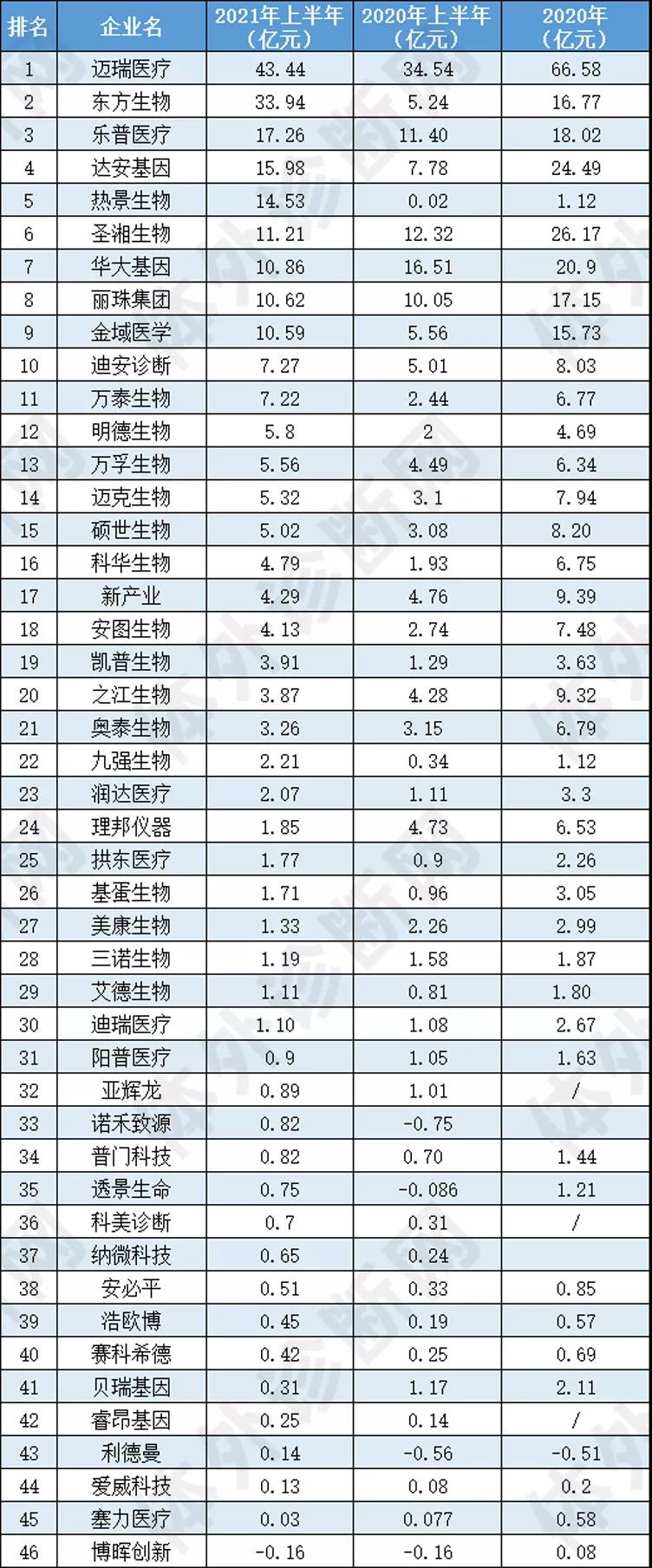 最新！46家IVD企業半年報大排行！