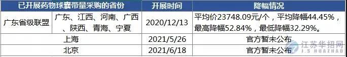 京津冀“3+N” 13省超級采購團(tuán)來了，這些高值耗材開始大幅降價！