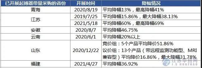 京津冀“3+N” 13省超級采購團(tuán)來了，這些高值耗材開始大幅降價！